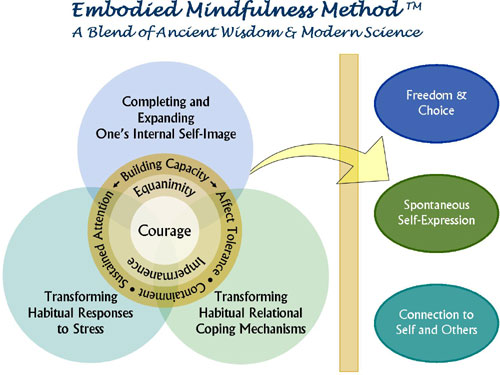 Embodied Mindfulness, a graphic representation