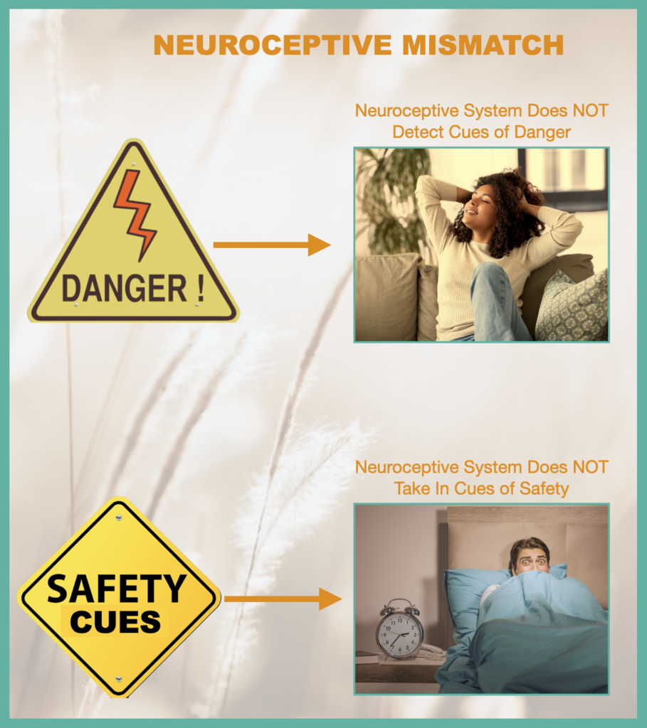 Image of what is called, in Safe & Sound Protocol "neuroceptive mismatch" -- what is true is not registering on a neuroceptive level.