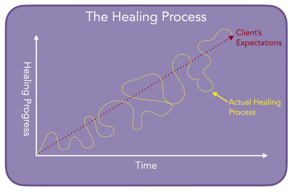 A chart with a horizontal axis reading "time" and a vertical axis reading "Healing Process". The chart area shows a diagonal line going up and to the right (labeled "Clients Expectations"), and a squiggly line that moves above and below the straight line (labeled "Actual Healing Process")